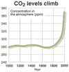 CO2_Level
