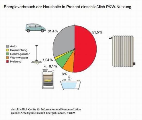 Energieverbrauch Haushalt und PKW-Nutzung - Quelle: Arbeitsgemeinschaft Energiebilanzen VDEW